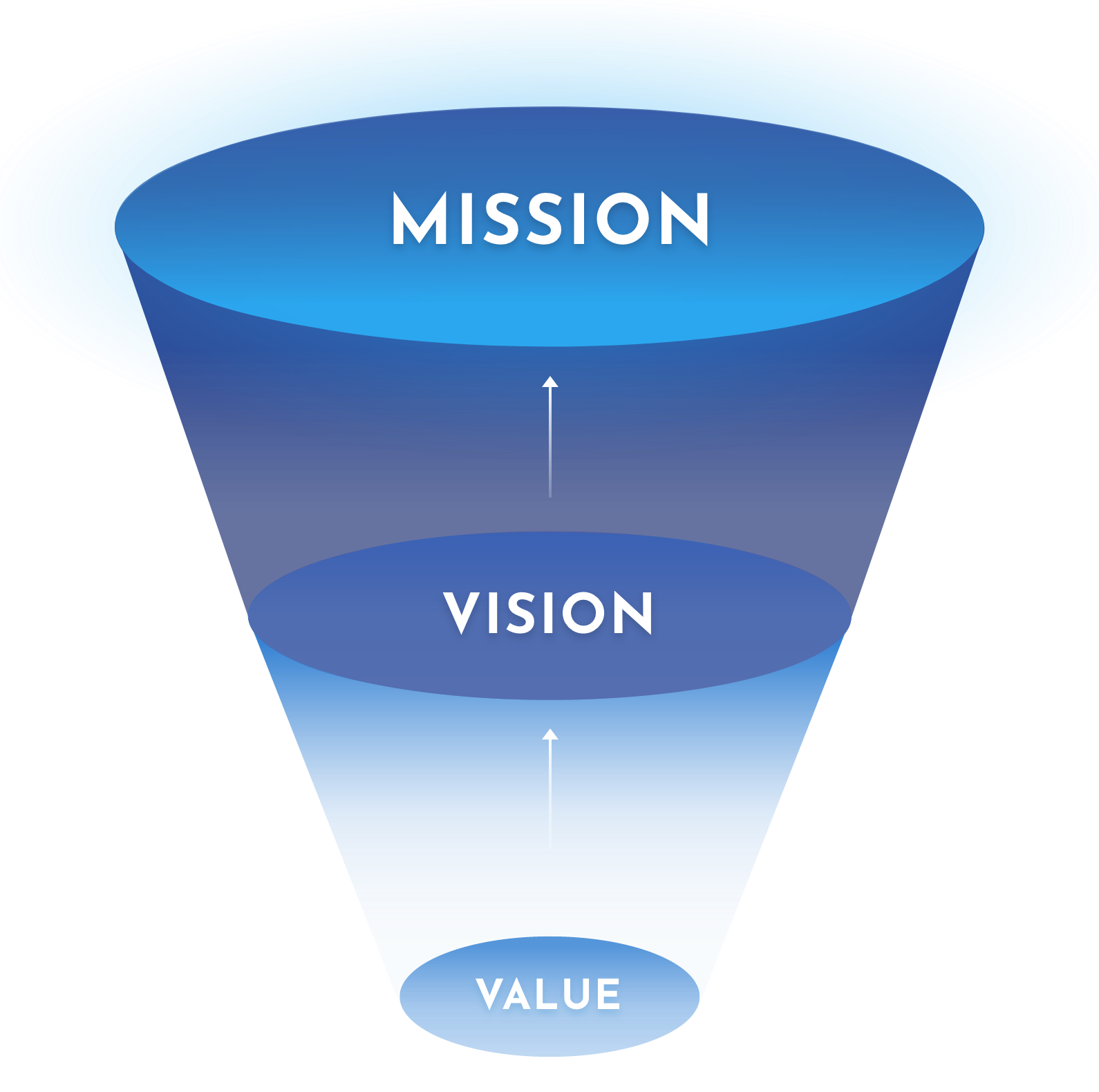 MISSION ← VISION ← VALUE